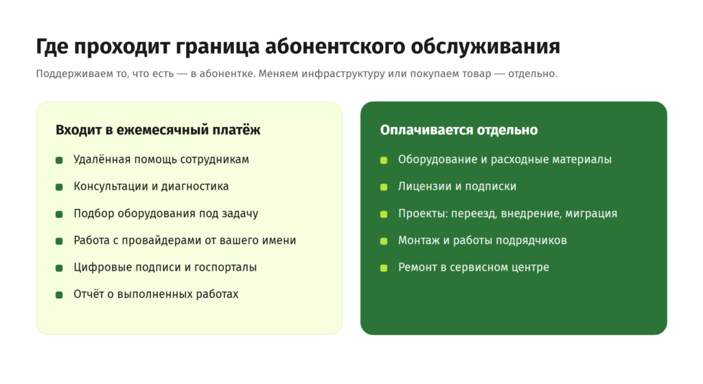 Граница абонентского обслуживания: слева то, что входит в ежемесячный платёж, справа то, что оплачивается отдельно