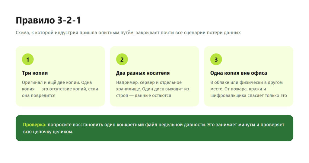 Правило 3-2-1 для резервного копирования: три копии данных, на двух разных носителях, одна из них — вне офиса