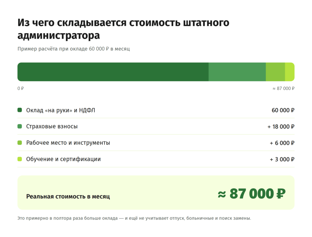 Из чего складывается стоимость штатного системного администратора: оклад 60 000 ₽, страховые взносы 18 000 ₽, рабочее место и инструменты 6 000 ₽, обучение 3 000 ₽ — итого около 87 000 ₽ в месяц
